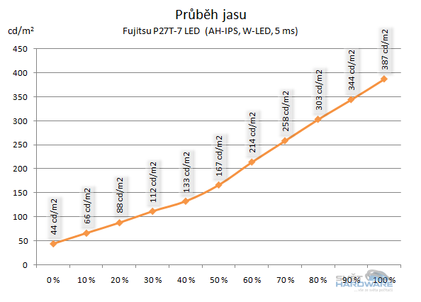  - průběh jasu