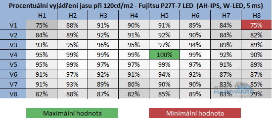  - rozložení jasu při 120cd/m2 v procentech