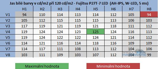  - rozložení jasu při 120cd/m2