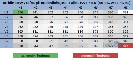  - rozložení jasu při maximálním nastavení jasu v OSD