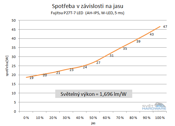  - spotřeba