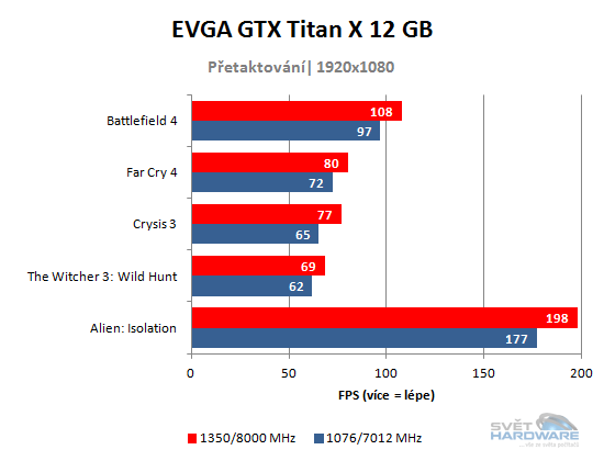 Titan X přetaktování výsledky