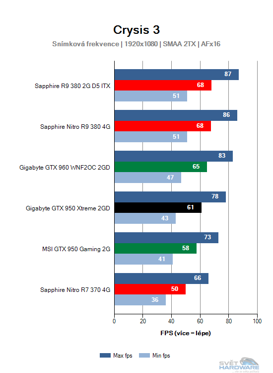 Graf průměrné snímkové frekvence