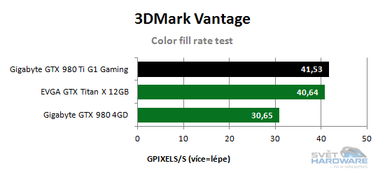 Color fill rate test