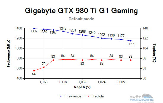 Frekvence, teplota a napětí graf