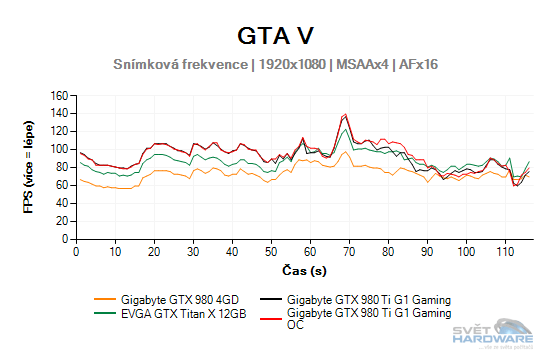 GTA V graf