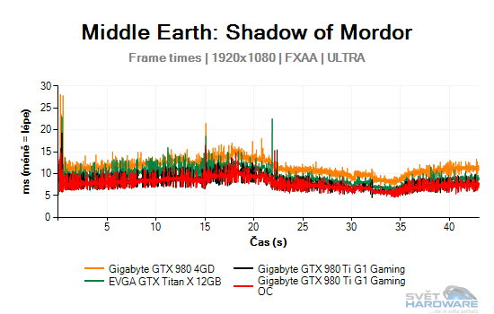 Middle Earth: Shadow of Mordor graf