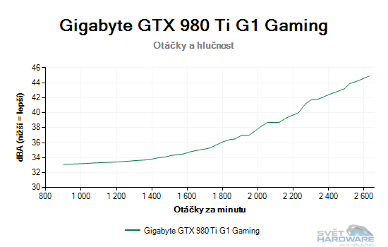 Otáčky a hlučnost graf