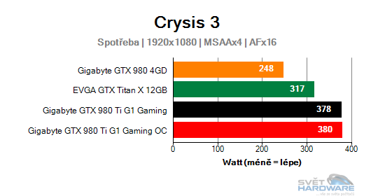 Spotřeba graf