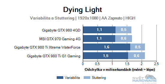 Dying Light graf