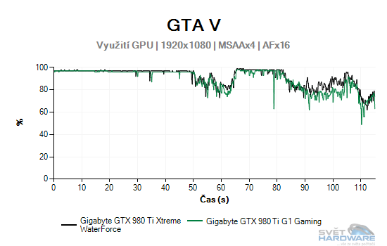 Využití GPU graf