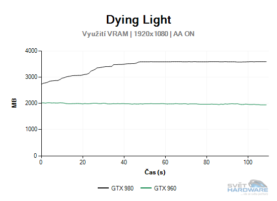 Dying Light graf