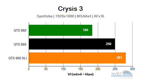 Graf spotřeby