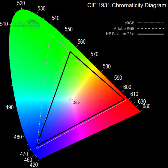 HP Pavilion 23xi gamut CIE 1931