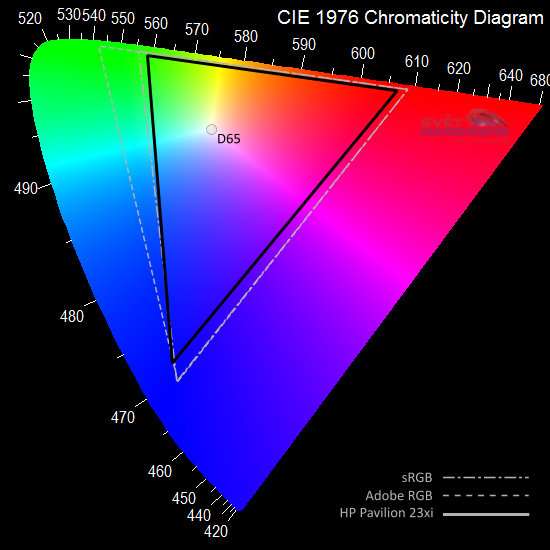 HP Pavilion 23xi gamut CIE 1976