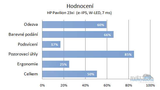 HP Pavilion 23xi hodnocení