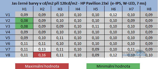 HP Pavilion 23xi jas černé barvy při 120cd/m2