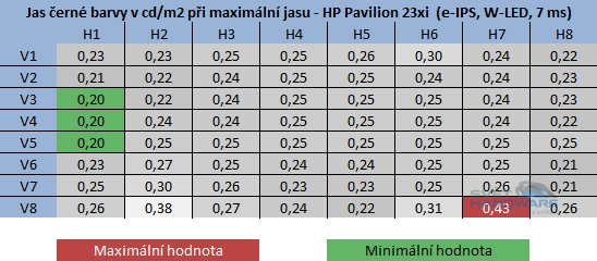 HP Pavilion 23xi jas černé barvy při maximální jasu