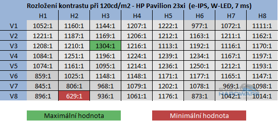 HP Pavilion 23xi kontrast při jasu 120cd/m2