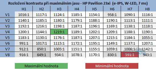 HP Pavilion 23xi kontrast při maximální jasu