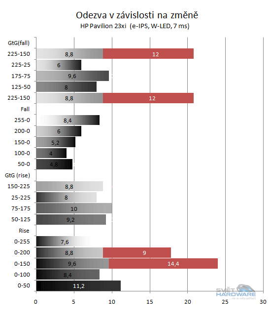 HP Pavilion 23xi odezva graf