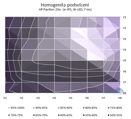 HP Pavilion 23xi podsvícení 2D graf