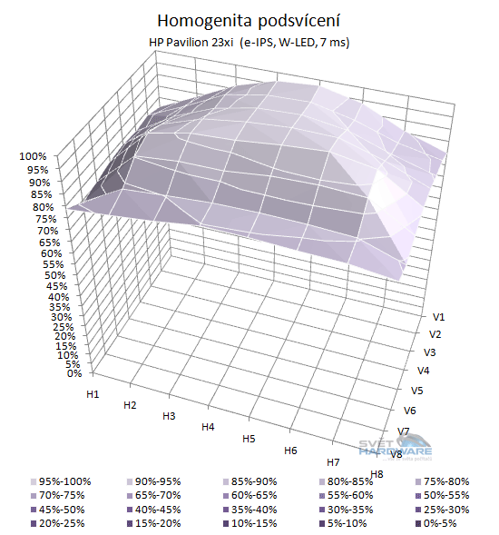 HP Pavilion 23xi podsvícení 3D graf