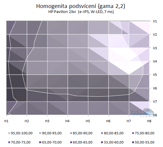 HP Pavilion 23xi podsvícení přepočet na gama 2,2 v 2D grafu