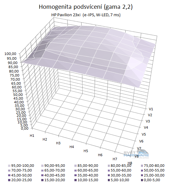 HP Pavilion 23xi podsvícení přepočet na gamu 2,2 3D graf