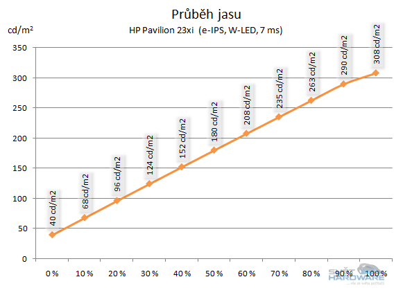 HP Pavilion 23xi průběh jasu