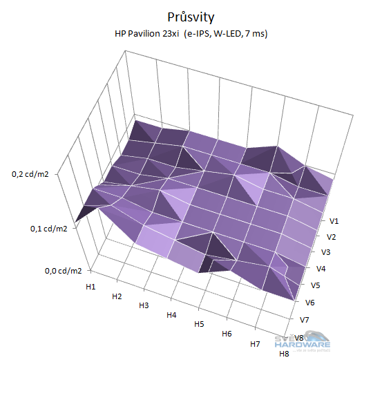 HP Pavilion 23xi průsvity graf