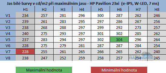 HP Pavilion 23xi rozložení jasu při maximálním nastavení jasu v OSD