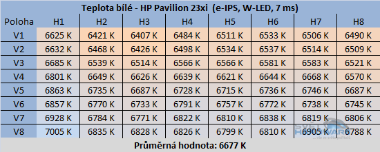 HP Pavilion 23xi rozložení teploty bílé