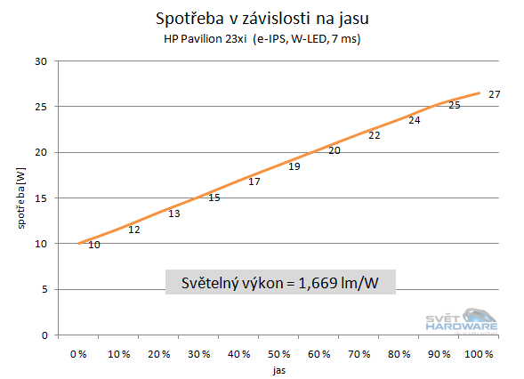 HP Pavilion 23xi spotřeba