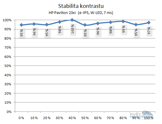 HP Pavilion 23xi stabilita kontrastu
