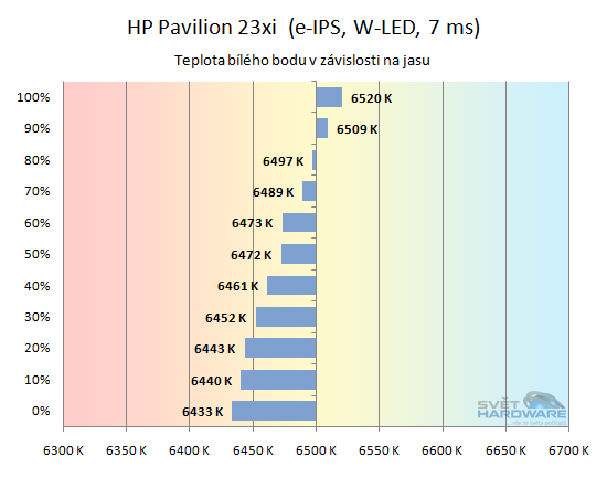 HP Pavilion 23xi závislost teploty bílé na jasu