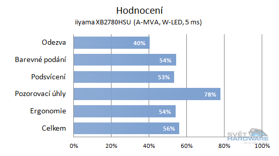 BenQ GW2750HM - celkové hodnocení