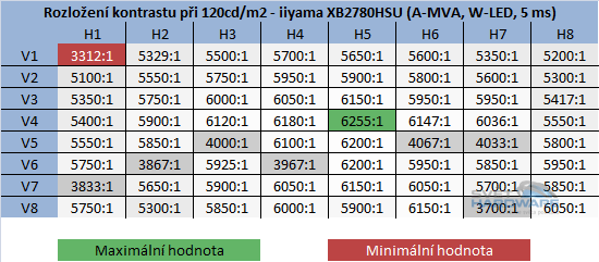 BenQ GW2750HM - kontrast při jasu 120cd/m2