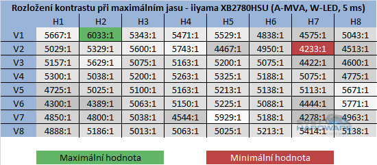 BenQ GW2750HM - kontrast při maximální jasu