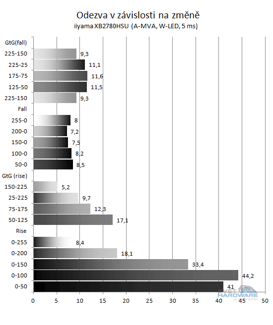 BenQ GW2750HM - odezva graf