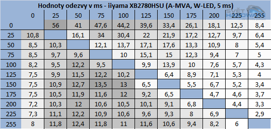 BenQ GW2750HM - odezva tabulka