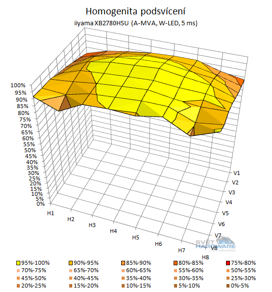 BenQ GW2750HM - podsvícení 3D graf