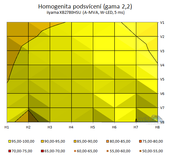 BenQ GW2750HM - podsvícení přepočet na gama 2,2 v 2D grafu