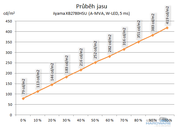 BenQ GW2750HM - průběh jasu