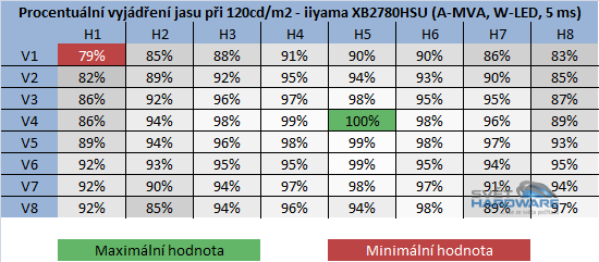 BenQ GW2750HM - rozložení jasu při 120cd/m2 v procentech