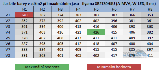 BenQ GW2750HM - rozložení jasu při maximálním nastavení jasu v OSD