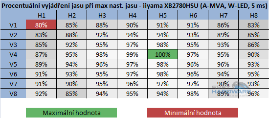 BenQ GW2750HM - rozložení jasu v procentech