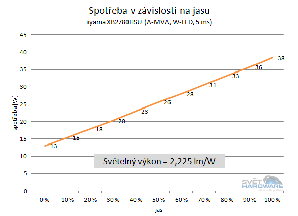 BenQ GW2750HM - spotřeba