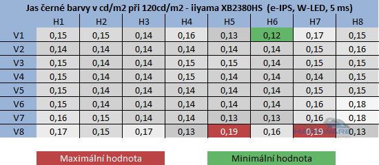  - jas černé barvy při 120cd/m2