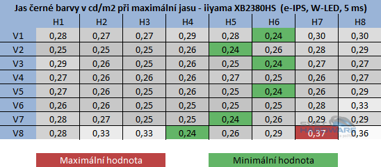  - jas černé barvy při maximální jasu